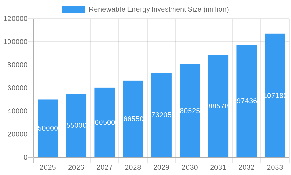 Renewable Energy Investment Market Size and Forecast (2024-2030)