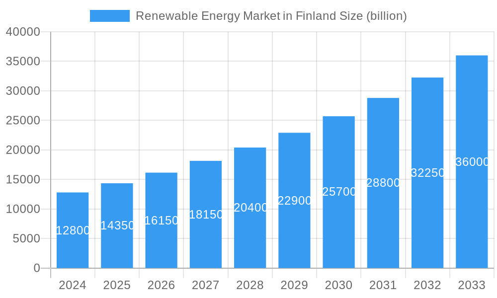 Renewable Energy Market in Finland Market Size and Forecast (2024-2030)