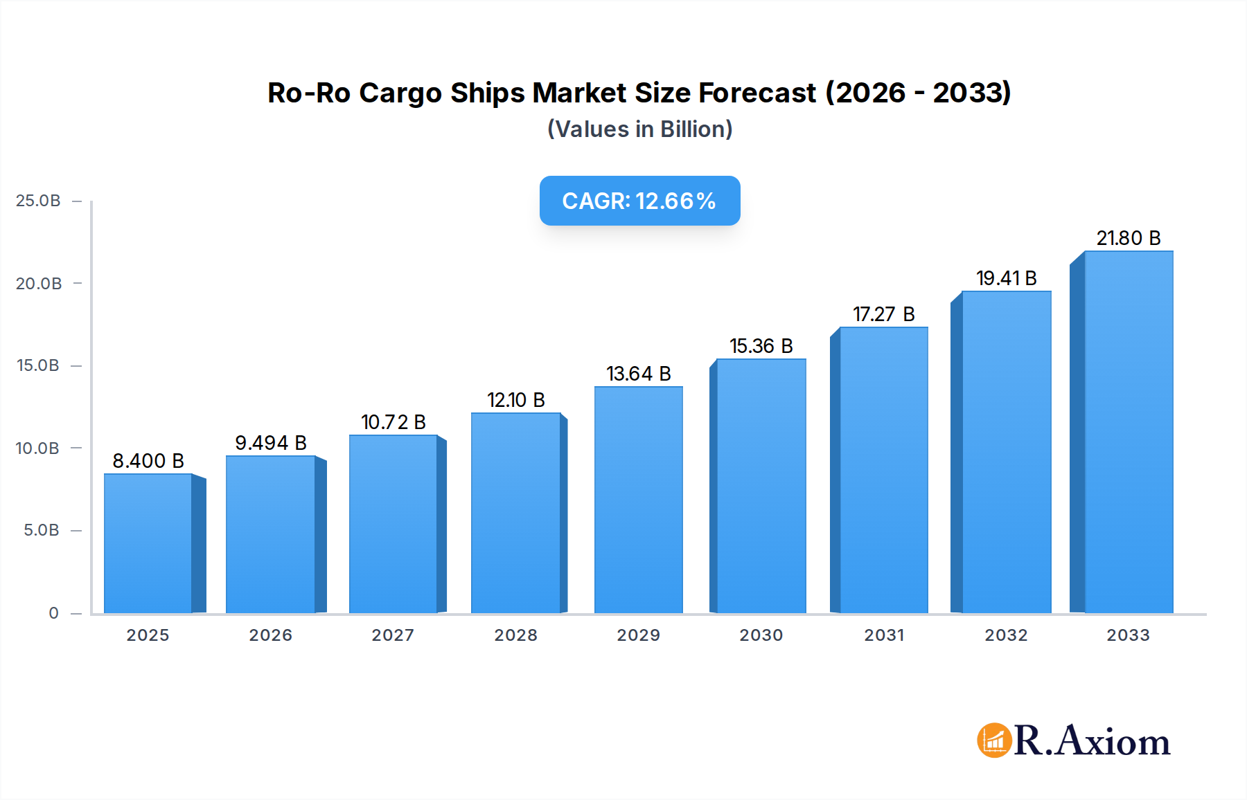 Ro-Ro Cargo Ships Market Size and Forecast (2024-2030)