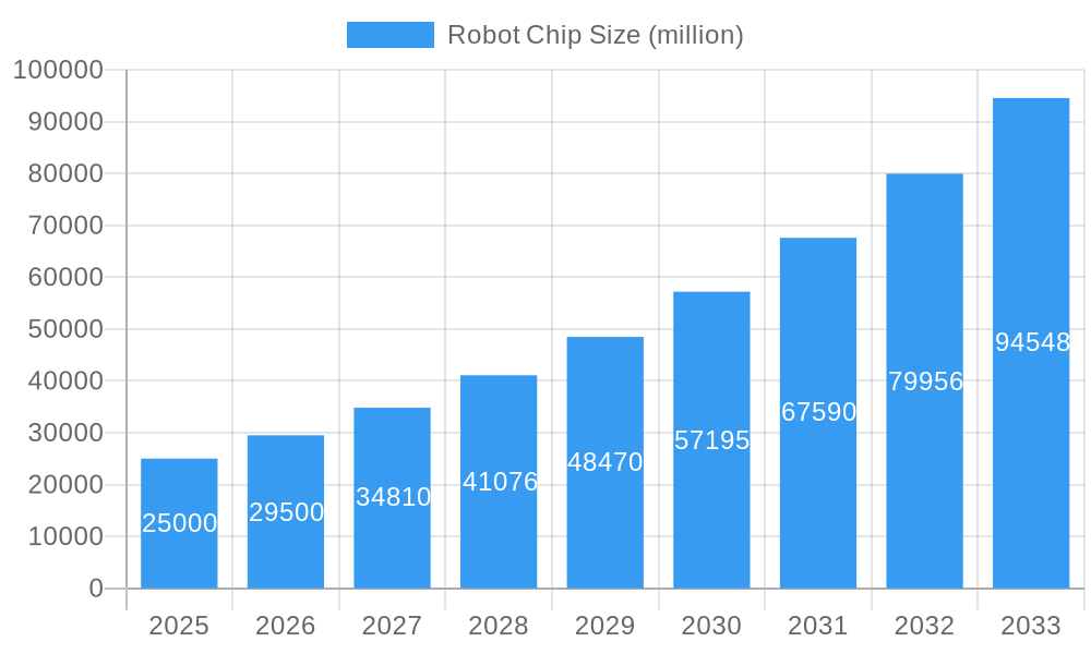 Robot Chip Market Size and Forecast (2024-2030)
