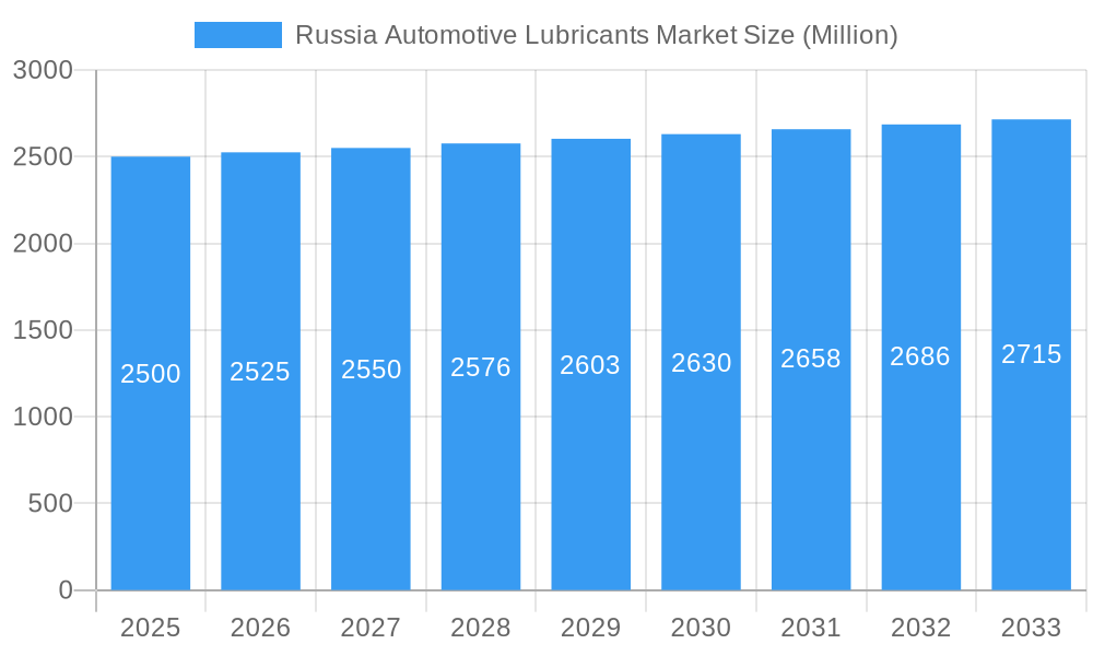 Russia Automotive Lubricants Market Market Size and Forecast (2024-2030)