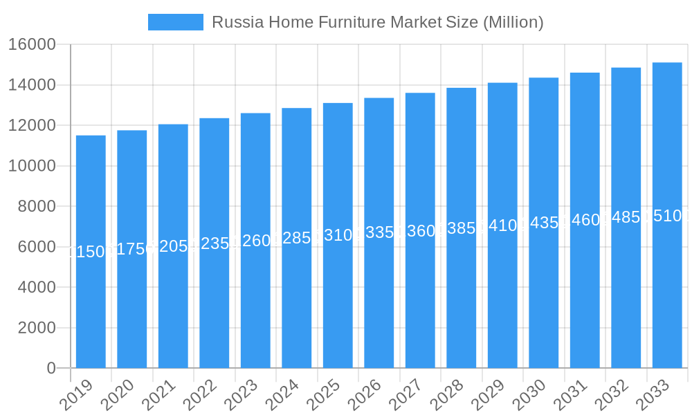Russia Home Furniture Market Market Size and Forecast (2024-2030)