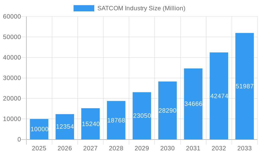 SATCOM Industry Market Size and Forecast (2024-2030)