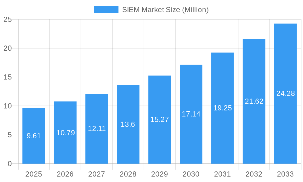 SIEM Market Market Size and Forecast (2024-2030)
