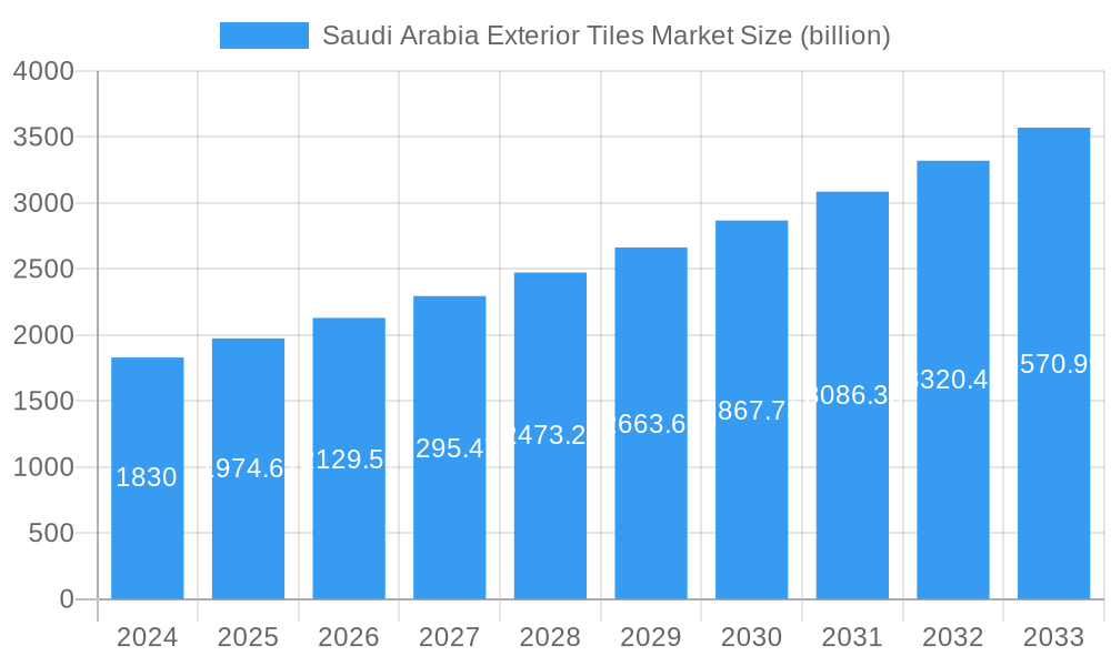 Saudi Arabia Exterior Tiles Market Market Size and Forecast (2024-2030)