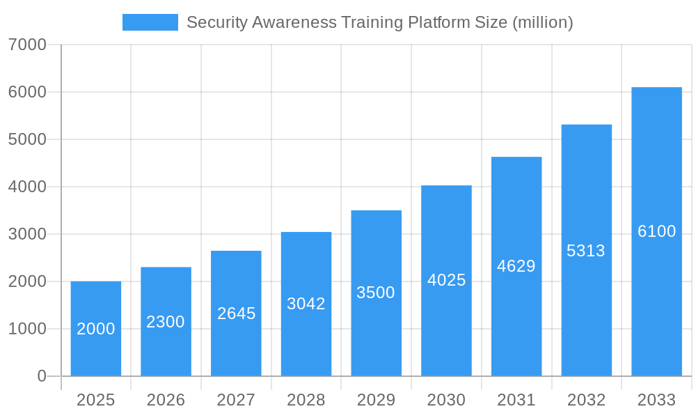 Security Awareness Training Platform Market Size and Forecast (2024-2030)