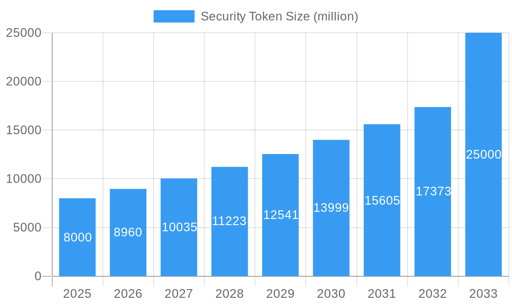 Security Token Market Size and Forecast (2024-2030)