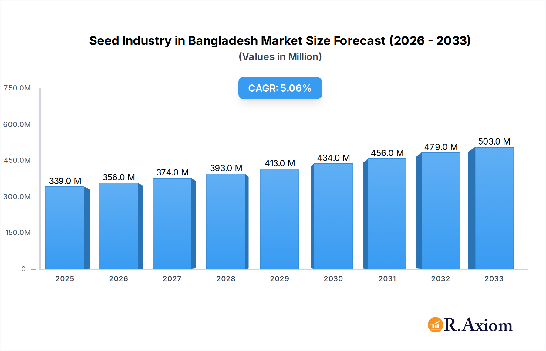 Seed Industry in Bangladesh Market Size and Forecast (2024-2030)