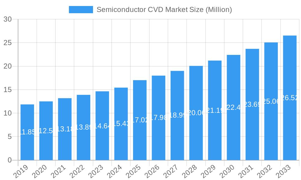 Semiconductor CVD Market Market Size and Forecast (2024-2030)