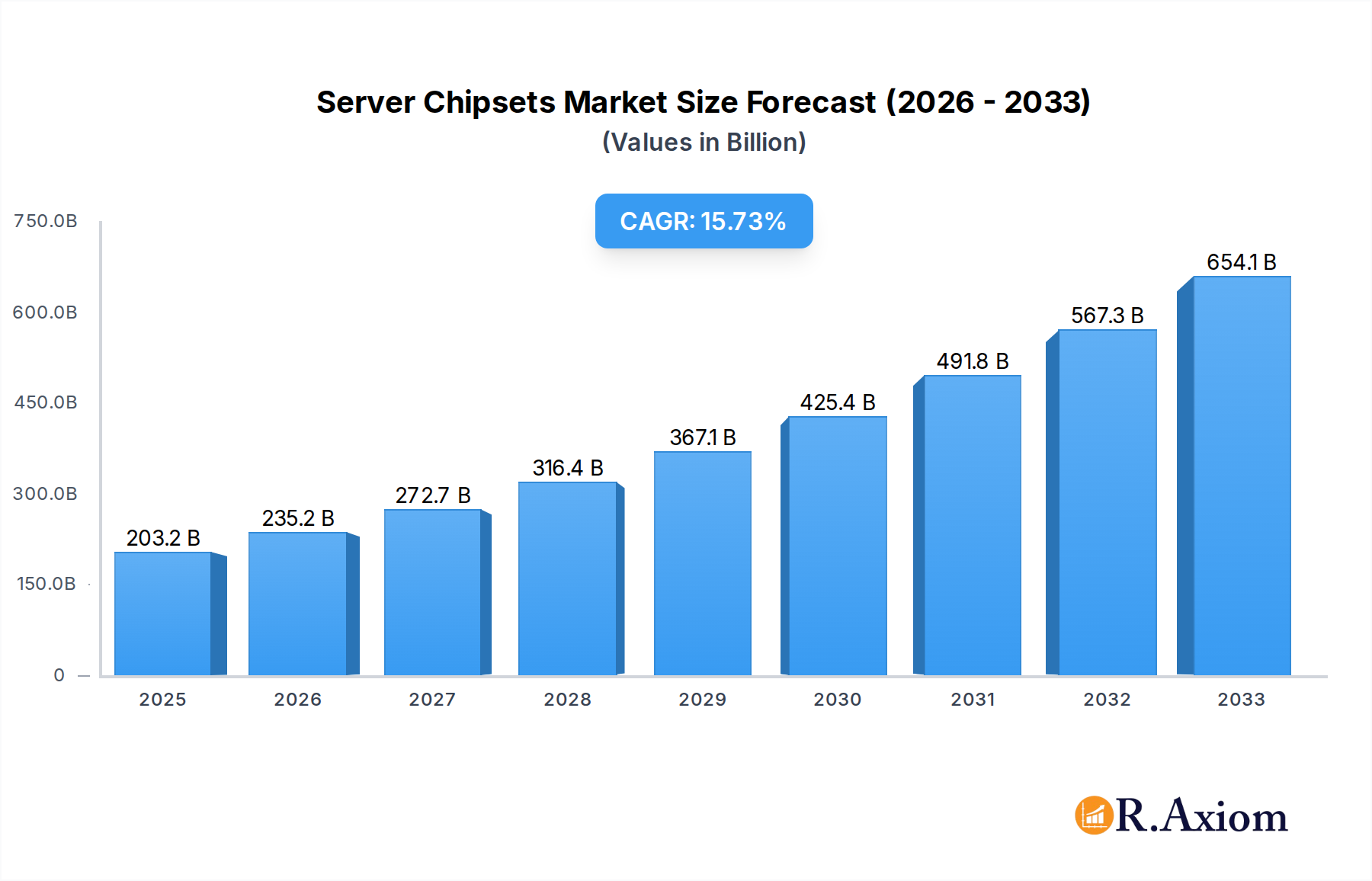 Server Chipsets Market Size and Forecast (2024-2030)