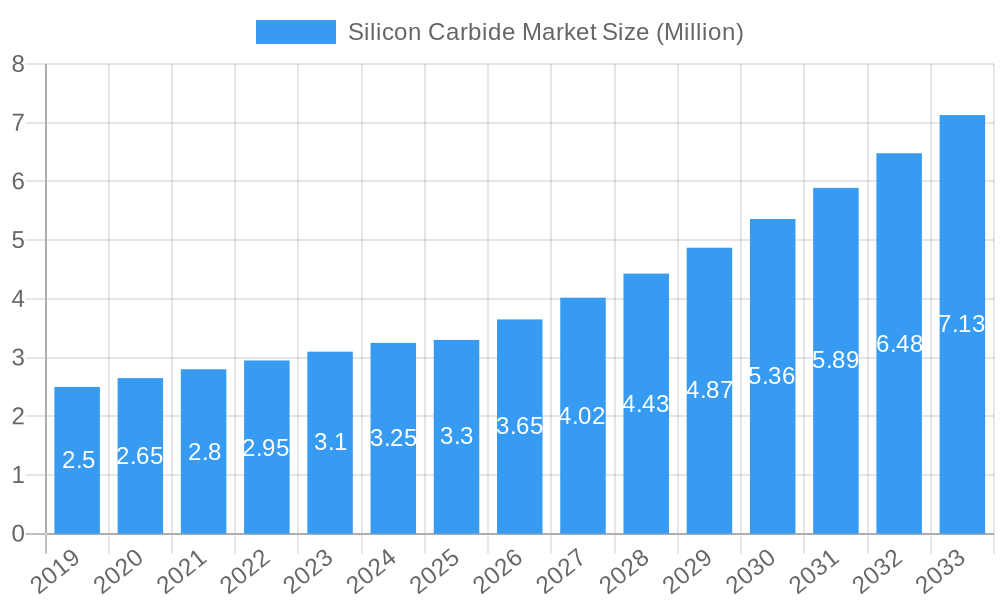 Silicon Carbide Market Market Size and Forecast (2024-2030)