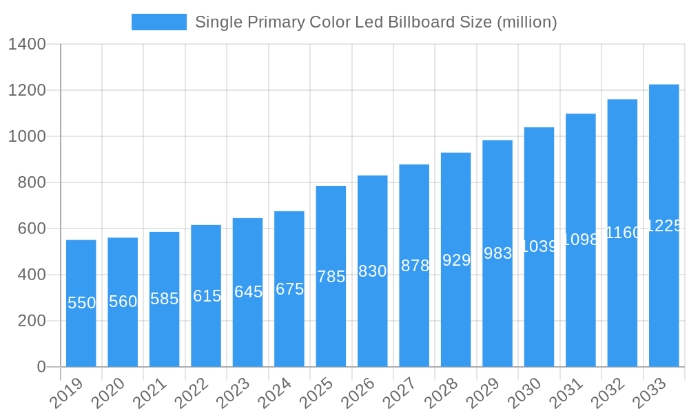 Single Primary Color Led Billboard Market Size and Forecast (2024-2030)