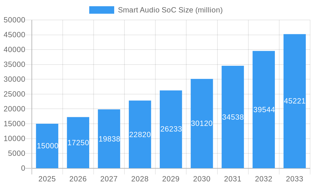 Smart Audio SoC Market Size and Forecast (2024-2030)