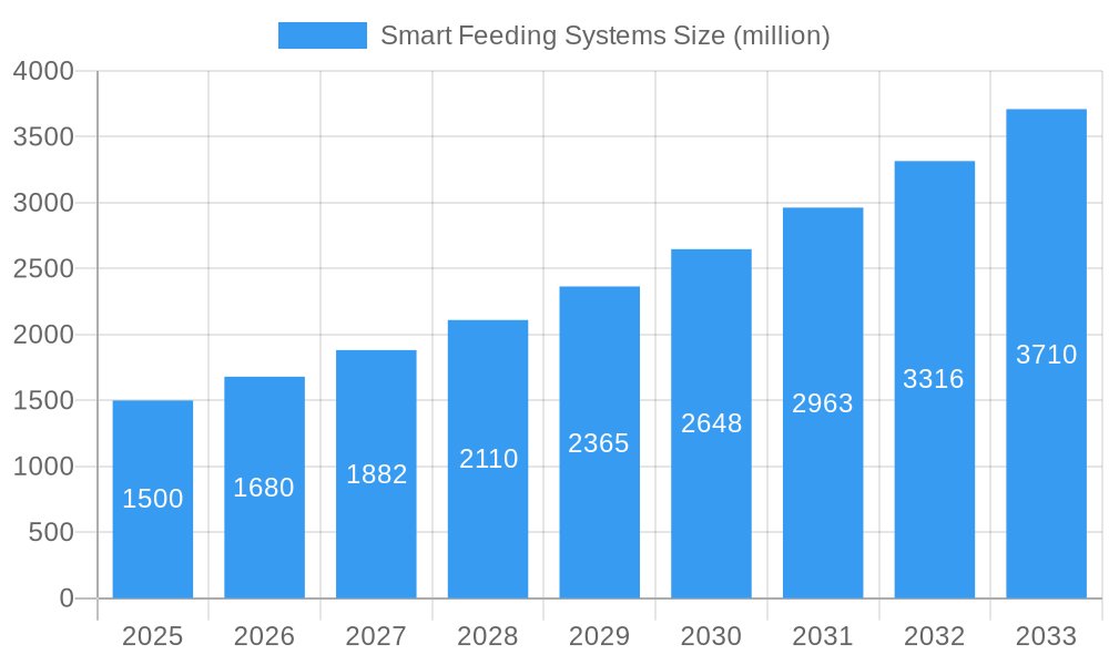Smart Feeding Systems Market Size and Forecast (2024-2030)
