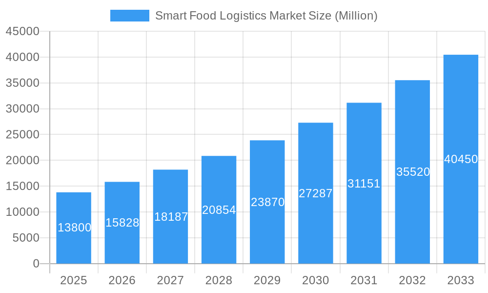 Smart Food Logistics Market Market Size and Forecast (2024-2030)