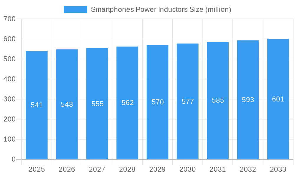 Smartphones Power Inductors Market Size and Forecast (2024-2030)