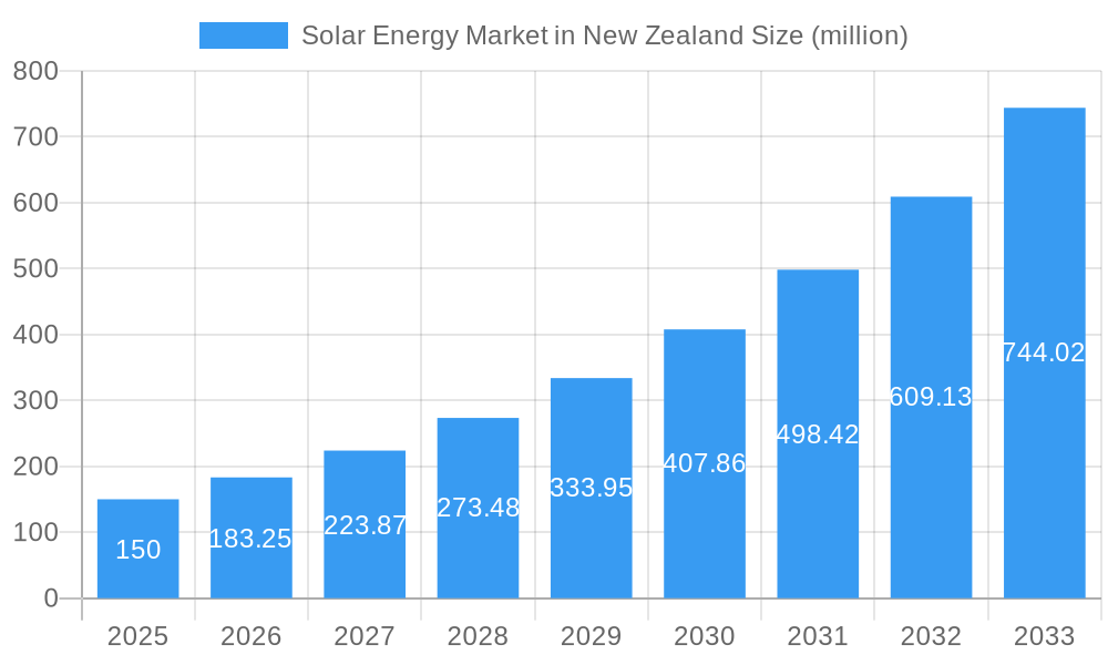 Solar Energy Market in New Zealand Market Size and Forecast (2024-2030)