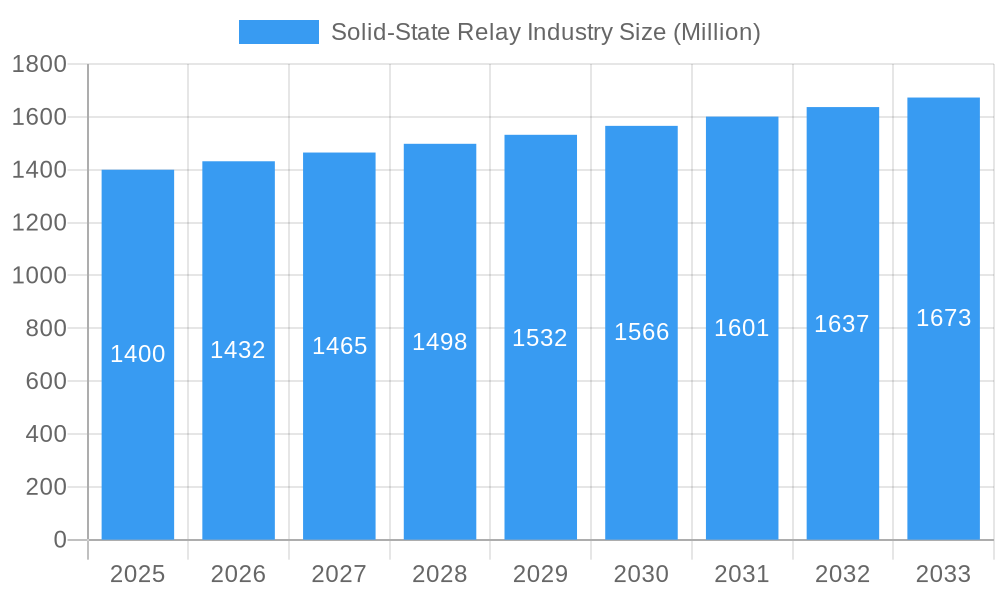 Solid-State Relay Industry Market Size and Forecast (2024-2030)