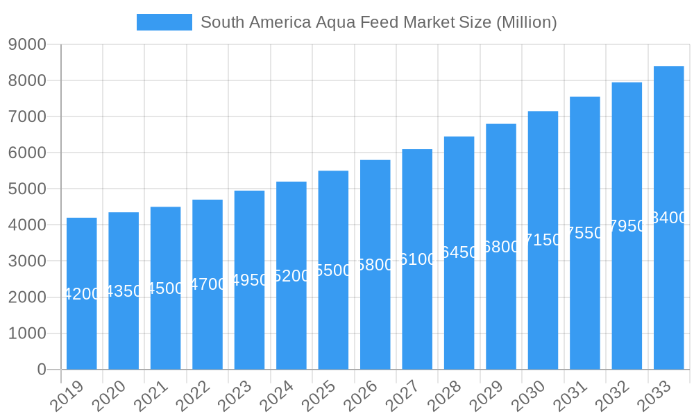 South America Aqua Feed Market Market Size and Forecast (2024-2030)