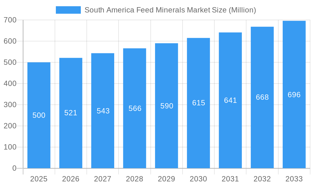 South America Feed Minerals Market Market Size and Forecast (2024-2030)