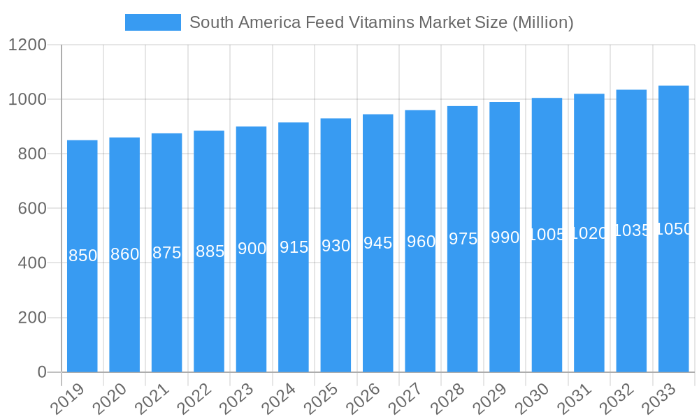 South America Feed Vitamins Market Market Size and Forecast (2024-2030)