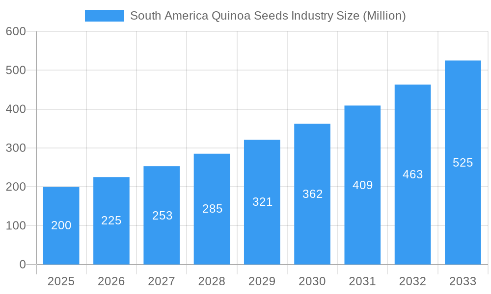 South America Quinoa Seeds Industry Market Size and Forecast (2024-2030)