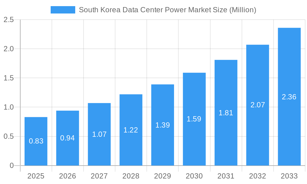 South Korea Data Center Power Market Market Size and Forecast (2024-2030)