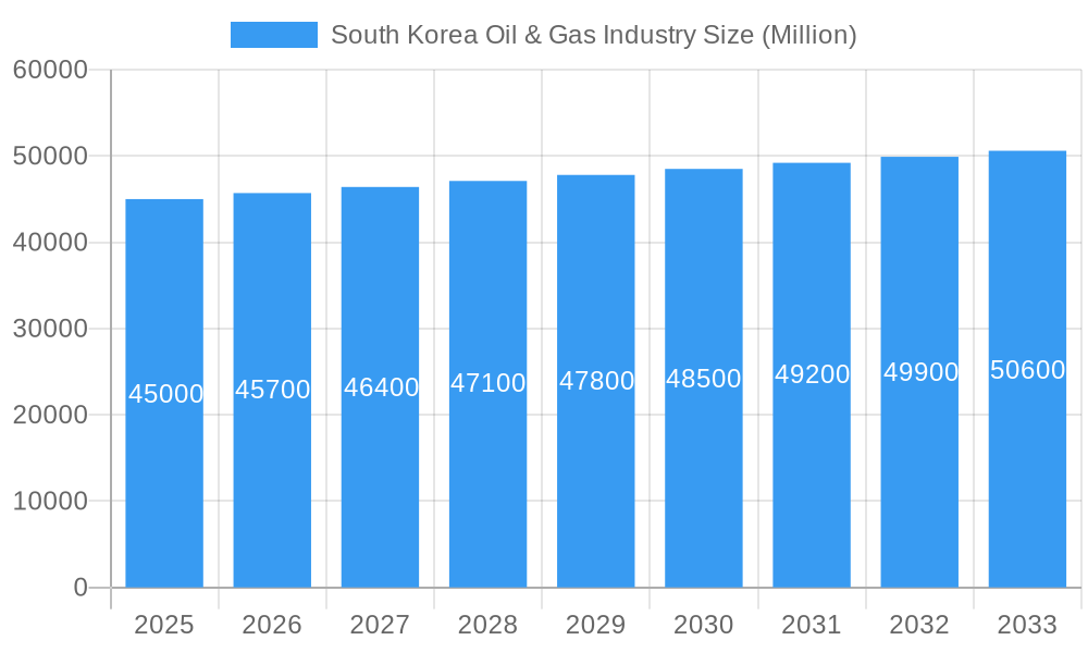 South Korea Oil & Gas Industry Market Size and Forecast (2024-2030)