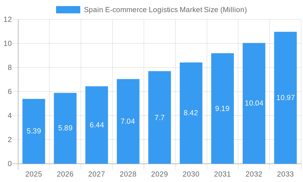 Spain E-commerce Logistics Market Market Size and Forecast (2024-2030)