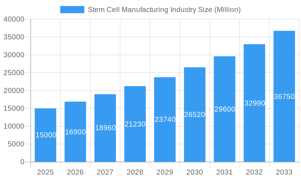 Stem Cell Manufacturing Industry Market Size and Forecast (2024-2030)