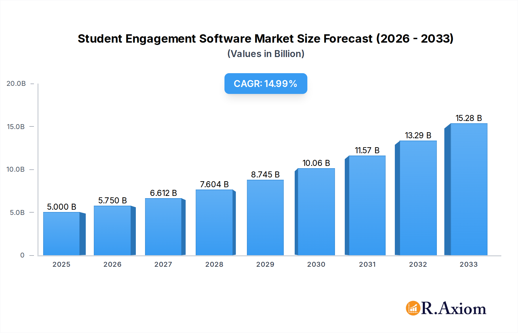 Student Engagement Software Market Size and Forecast (2024-2030)