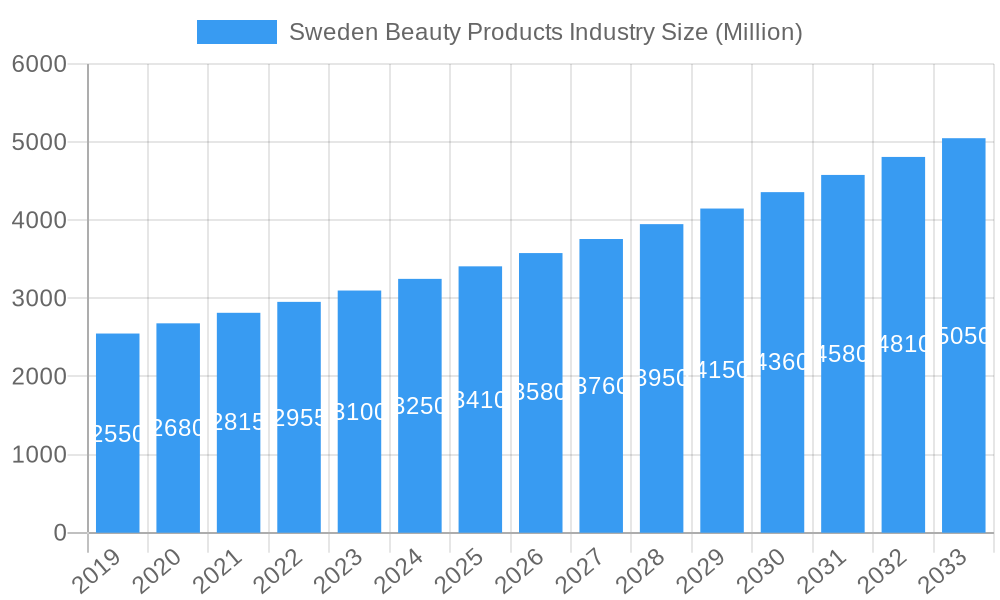 Sweden Beauty Products Industry Market Size and Forecast (2024-2030)