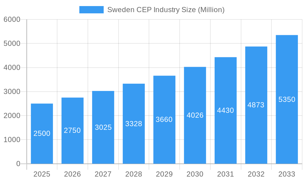 Sweden CEP Industry Market Size and Forecast (2024-2030)