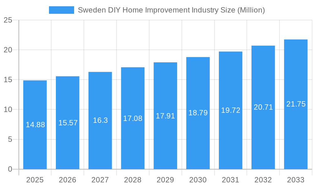 Sweden DIY Home Improvement Industry Market Size and Forecast (2024-2030)