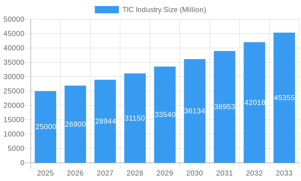TIC Industry Market Size and Forecast (2024-2030)