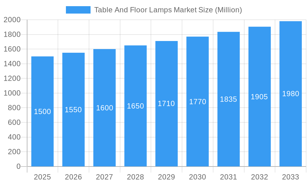 Table And Floor Lamps Market Market Size and Forecast (2024-2030)