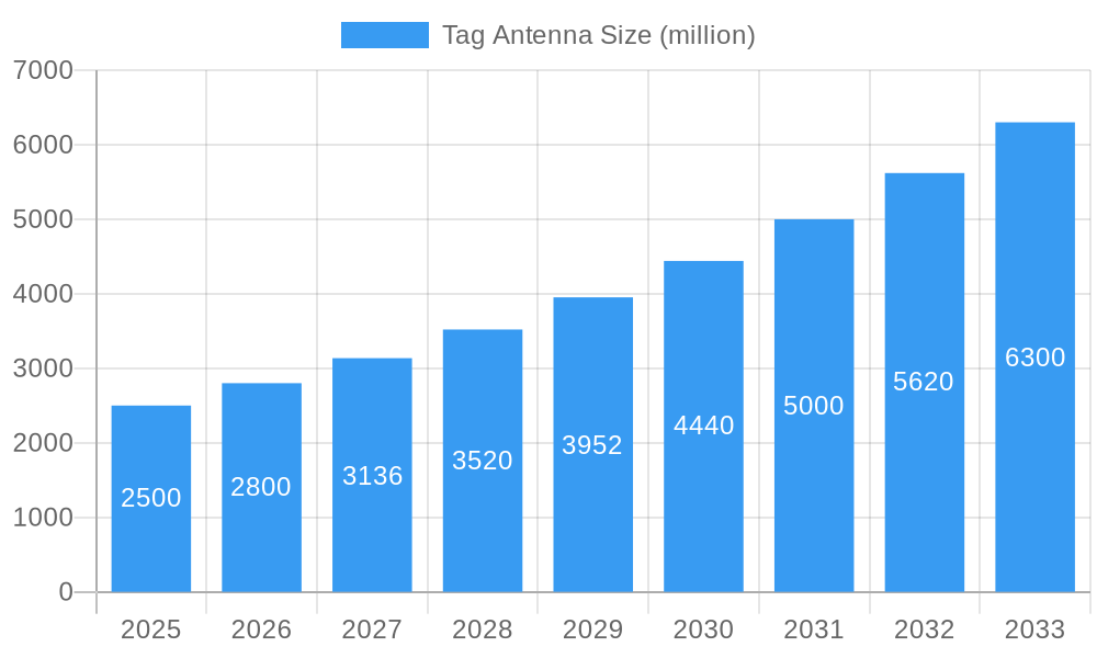 Tag Antenna Market Size and Forecast (2024-2030)