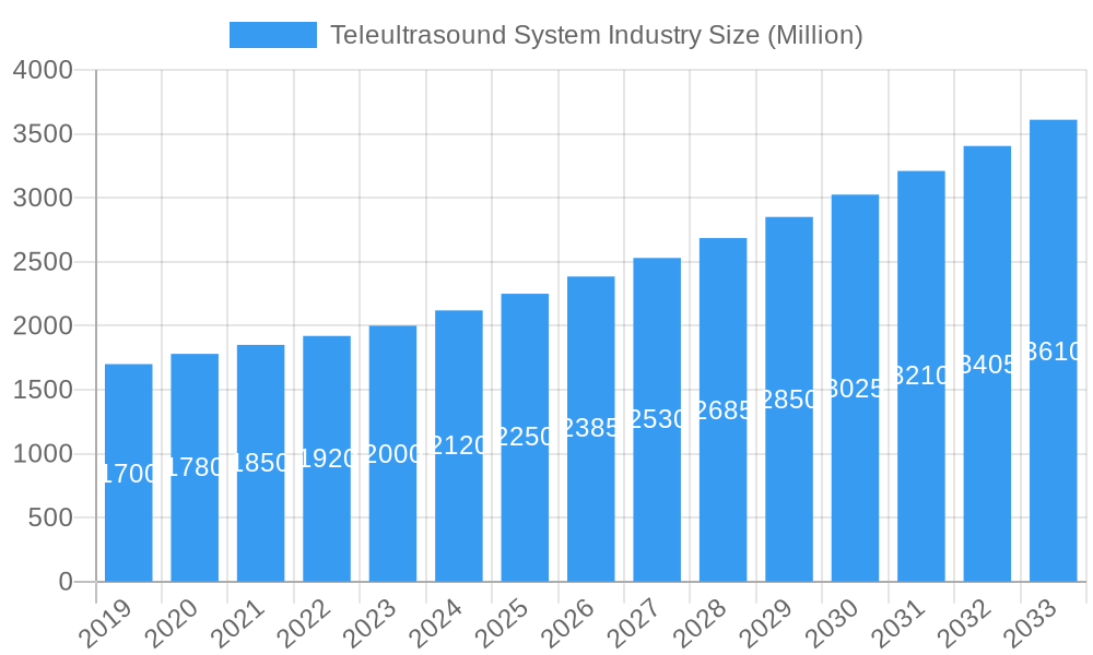 Teleultrasound System Industry Market Size and Forecast (2024-2030)