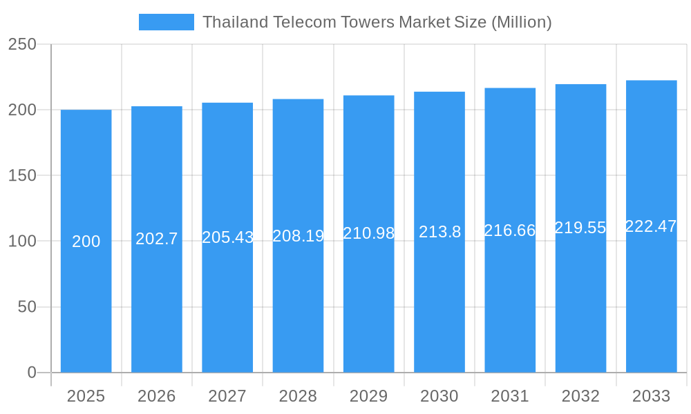 Thailand Telecom Towers Market Market Size and Forecast (2024-2030)