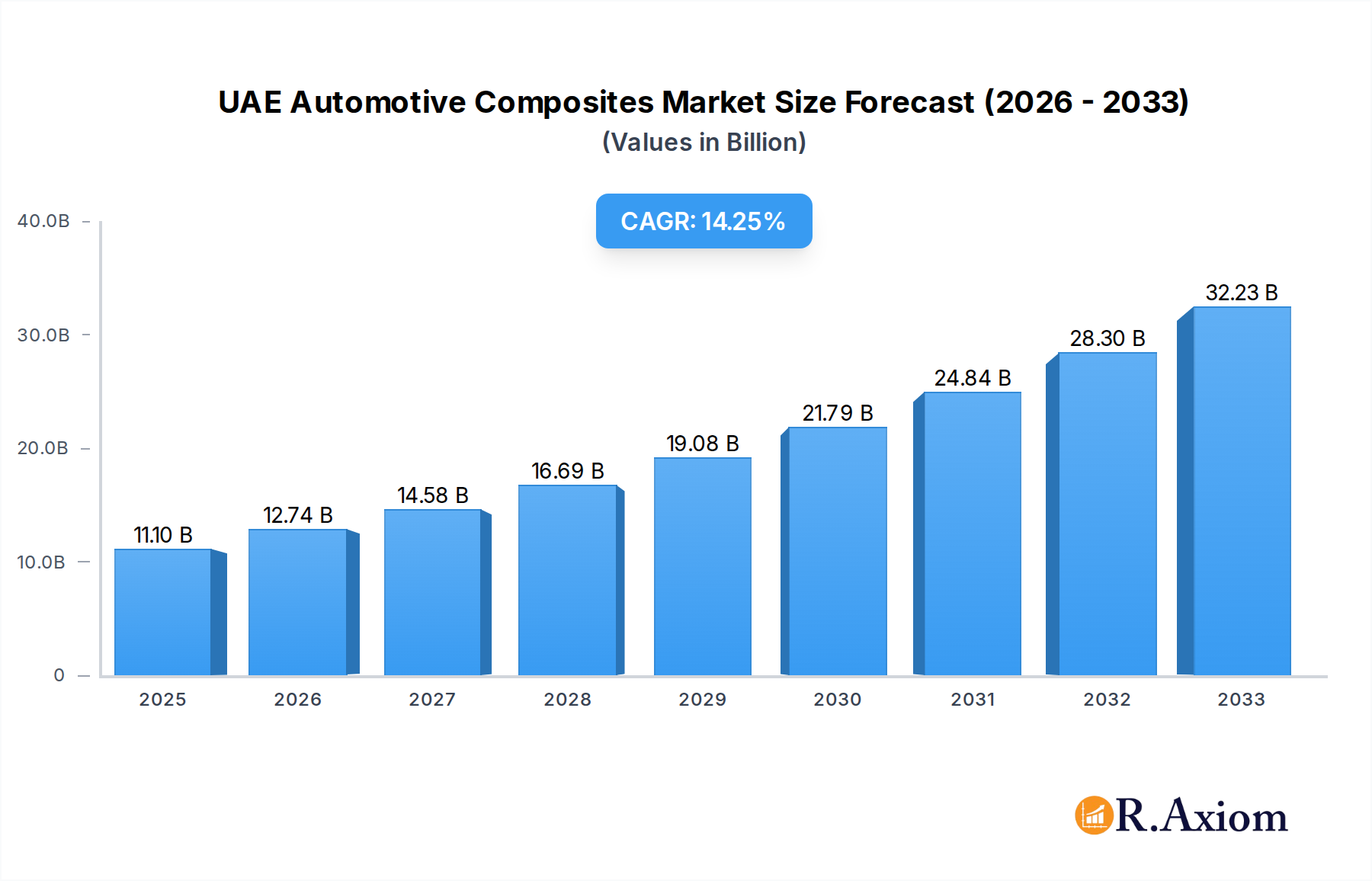 UAE Automotive Composites Market Market Size and Forecast (2024-2030)