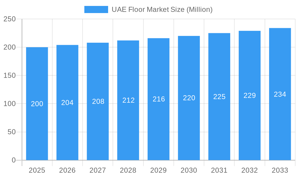 UAE Floor Market Market Size and Forecast (2024-2030)