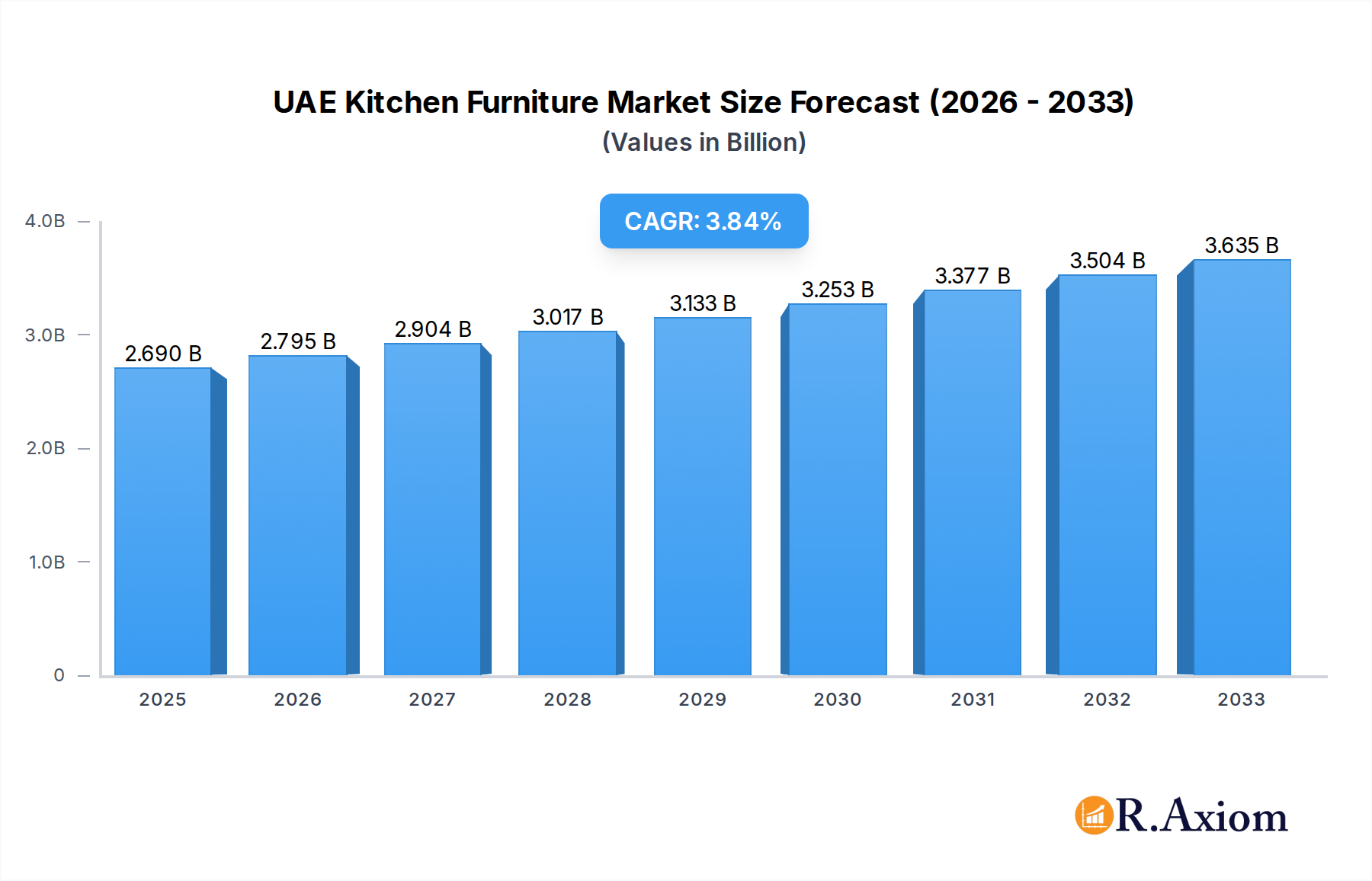 UAE Kitchen Furniture Market Market Size and Forecast (2024-2030)