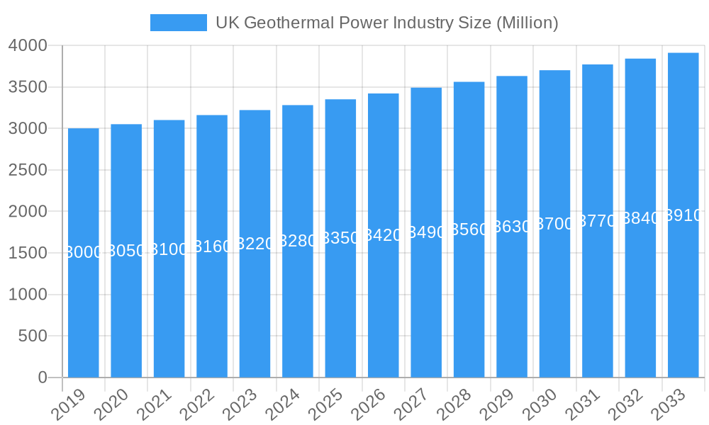 UK Geothermal Power Industry Market Size and Forecast (2024-2030)