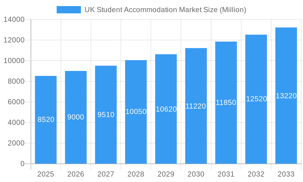 UK Student Accommodation Market Market Size and Forecast (2024-2030)