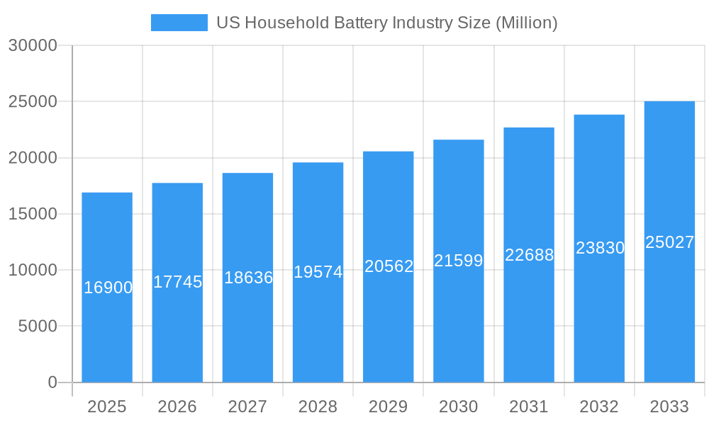 US Household Battery Industry Market Size and Forecast (2024-2030)