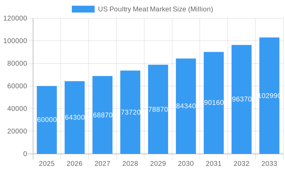 US Poultry Meat Market Market Size and Forecast (2024-2030)