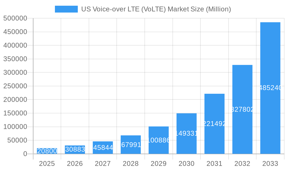 US Voice-over LTE (VoLTE) Market Market Size and Forecast (2024-2030)