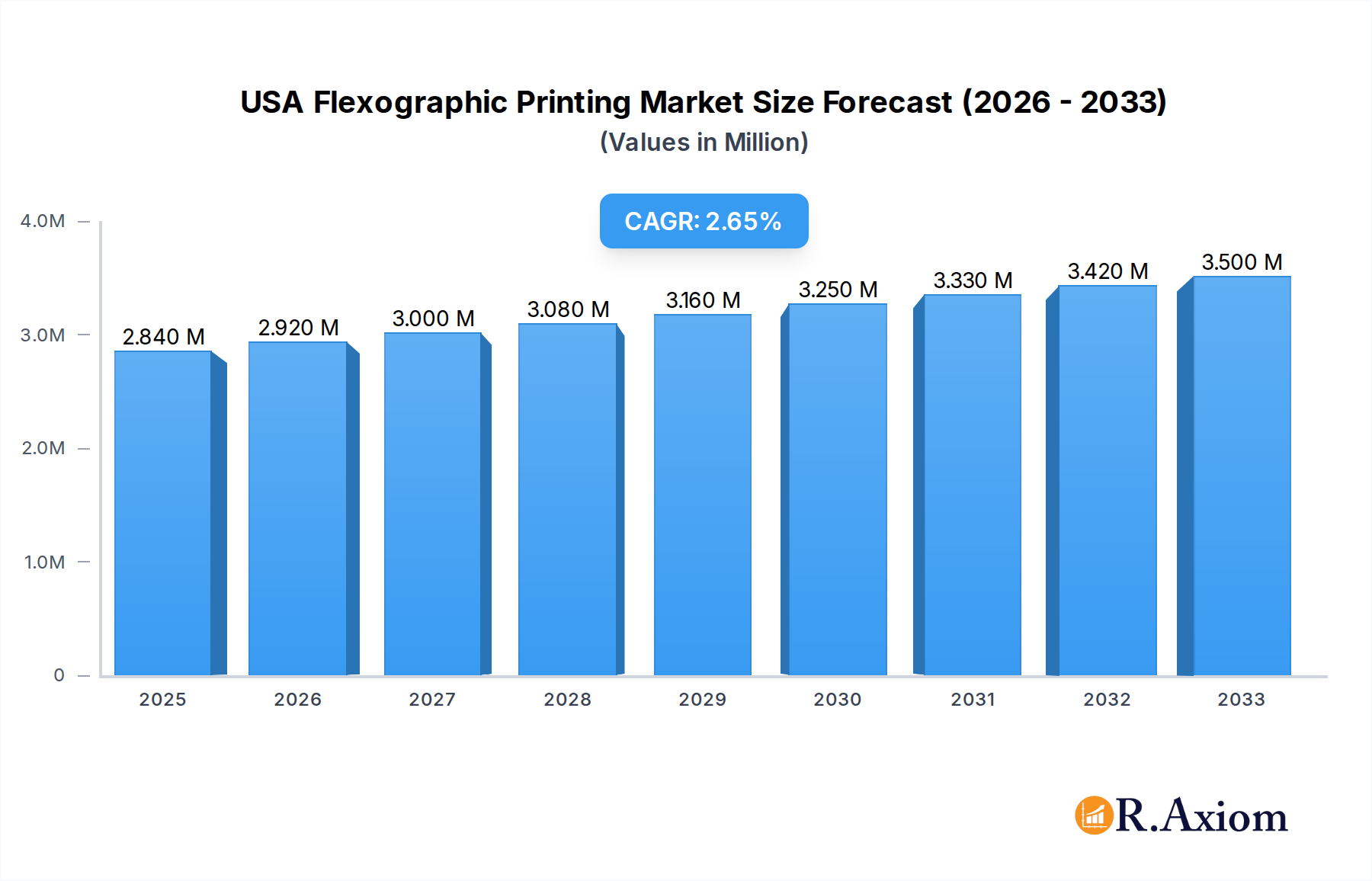 USA Flexographic Printing Market Market Size and Forecast (2024-2030)