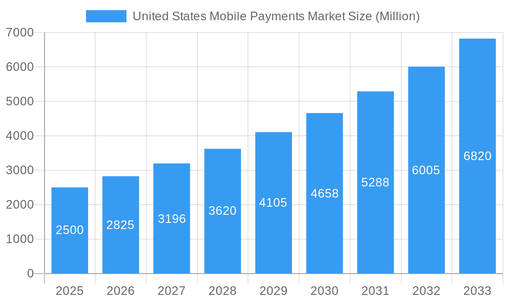 United States Mobile Payments Market Market Size and Forecast (2024-2030)