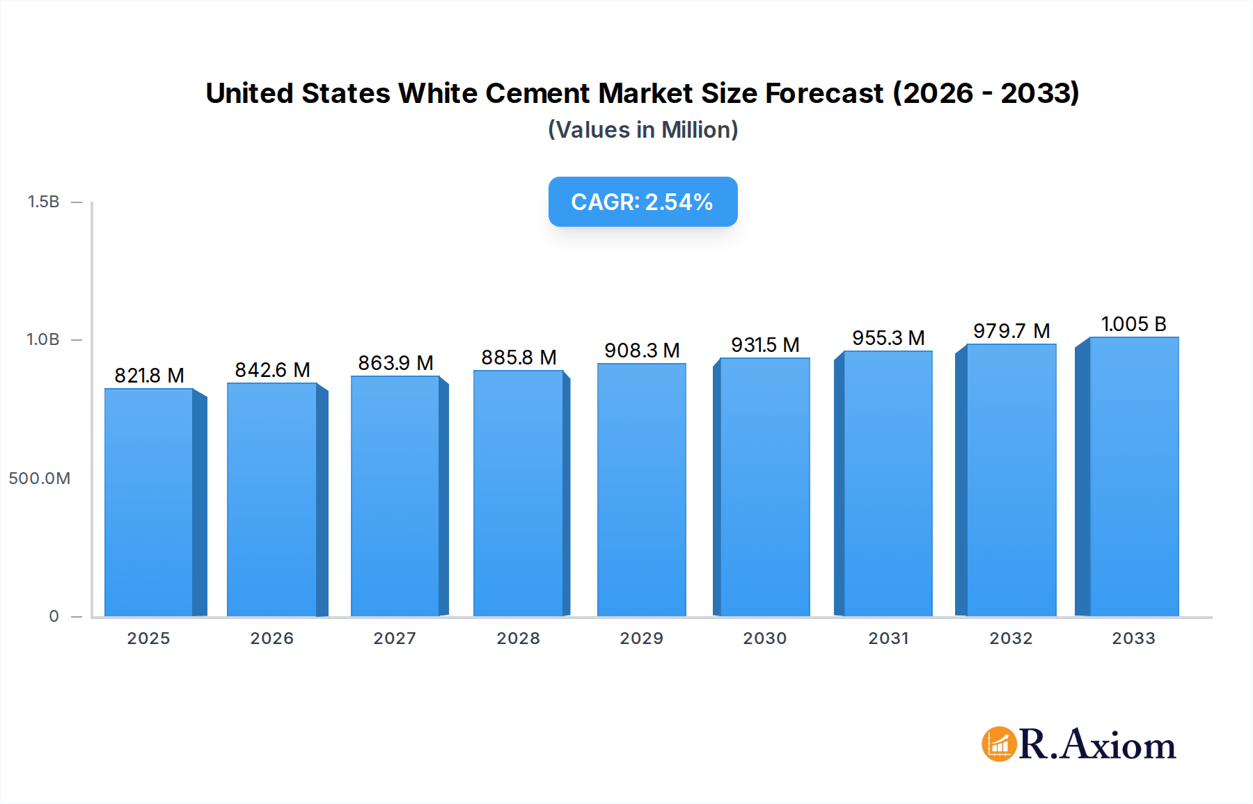 United States White Cement Market Market Size and Forecast (2024-2030)